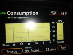 Over 100+ mpg for 22 miles